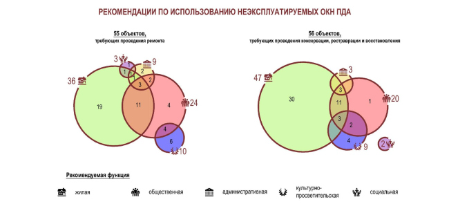 Recommendations of fedral protection measures in respect to unused monuments of wooden architecture. The concept of preserving cultural heritage sites  monuments of wooden architecture in Saint Petersburg