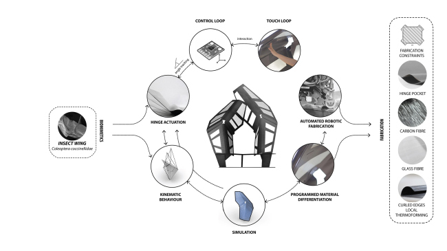 ���������������� ������ ITECH Research Demonstrator 2018-19