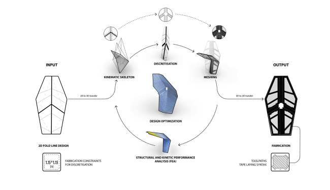   ITECH Research Demonstrator 2018-19