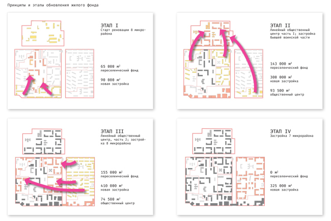 Stages of renovating the residential buildings and rehousing of the population. The concept of architectural and town planning development of the city of Yuzhno-Sakhalinsk. Renovation of the residential areas