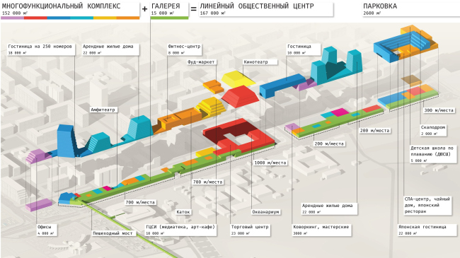 The linear public center: the functional program. The concept of architectural and town planning development of the city of Yuzhno-Sakhalinsk. View of the Gorky Street as seen from the pedestrian bridge.