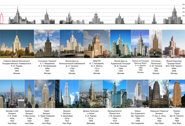 Comapative analysis of the high-rise buildings