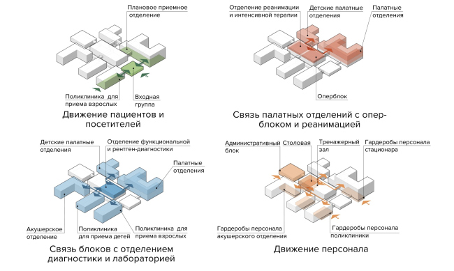 Health Constructor. Connections of the functional content of the blocks