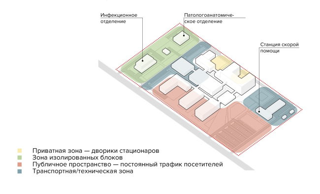 Health Constructor. The functional zones