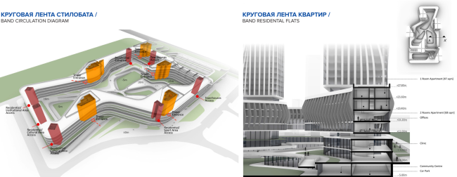 The circular ribbon of the stylobate / the circular ribbon of the apartments. Union Towers, a concept, 2021