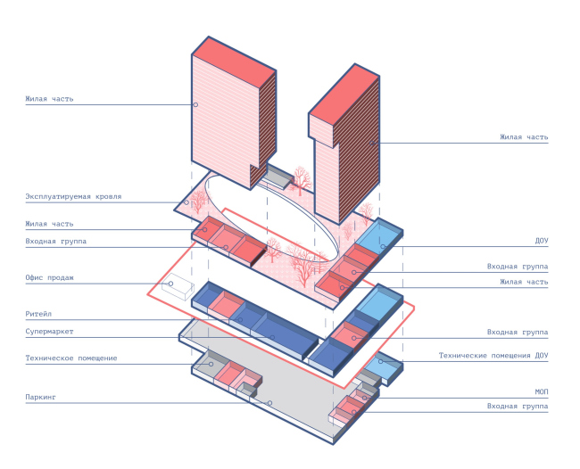 Ilmensky Level housing complex. The functional zoning