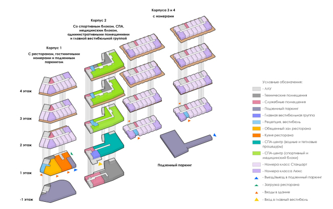 Эскизный проект санатория с отдельно стоящим СПА-комплексом. 3d схема функционального зонирования