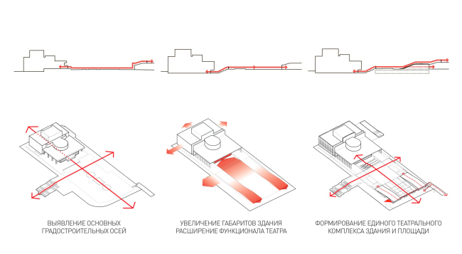 Concept of reconstruction of the Krasnoyarsk State Opera and Ballet Theater named after D.A. Khvorostovsky. The formation of the square