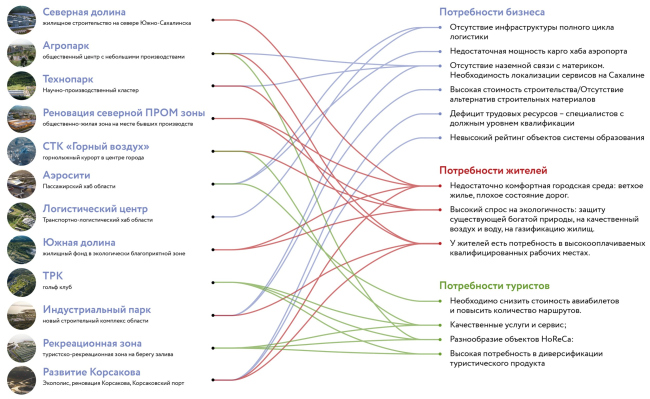 Master Plan of the first belt of the Yuzhno-Sakhalinsk agglomeration. Key projects  answers to development challenges