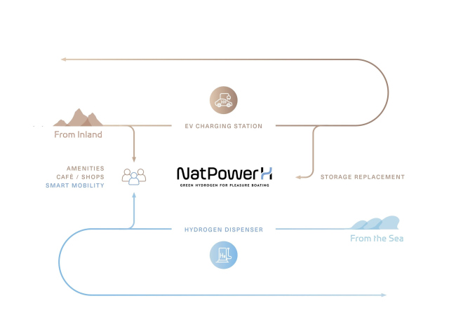 ����������� ������� NatPower H ��� ����� �� ���������� �������