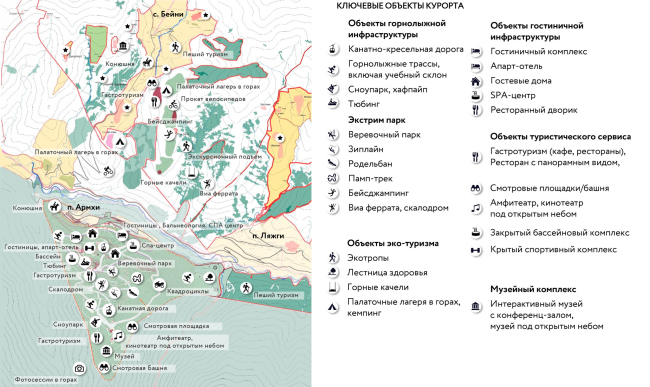 Overview diagram: year-round development concept