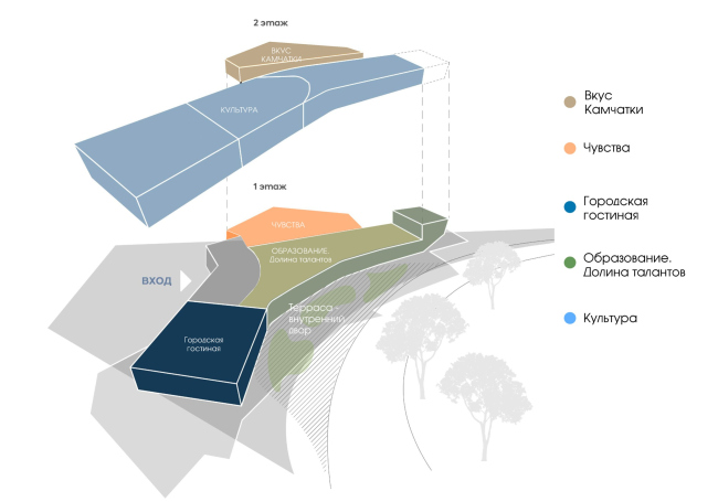 Public and cultural center in Petropavlovsk-Kamchatsky. Social and spatial model