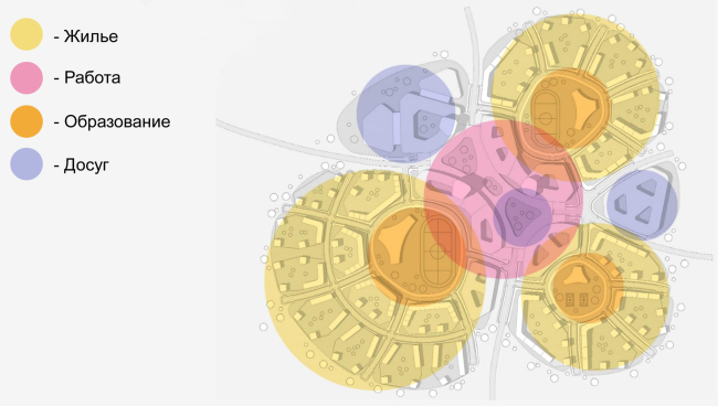 Эви-город: гармоничное сочетание всех сфер жизни. Эвисистема. Проект Эви-город: гармоничное сочетание всех сфер жизни. Эвисистема. Проект