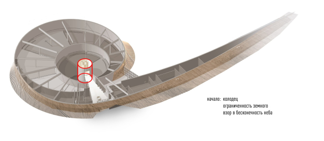 The Russian Field Museum. Scheme 2. The well