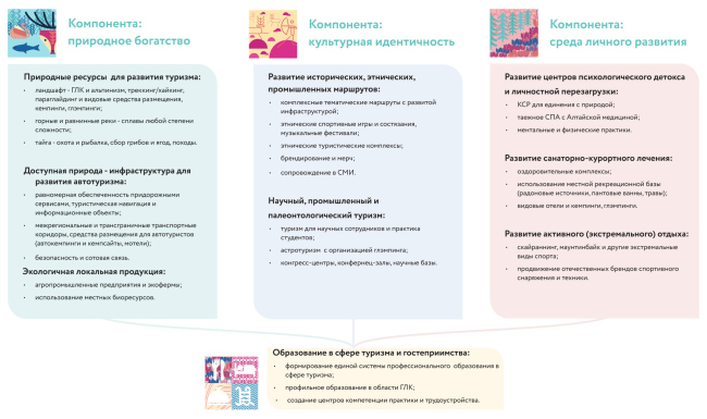 Federal interregional tourism scheme for the spatial and territorial planning of the Greater Altai macro-region.