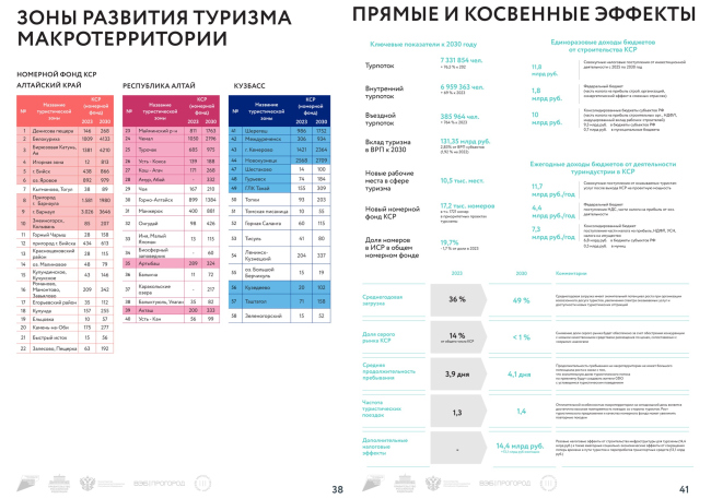 Federal interregional tourism scheme for the spatial and territorial planning of the Greater Altai macro-region.