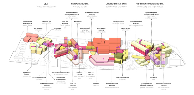 Sirius educational complex. The functional zoning
