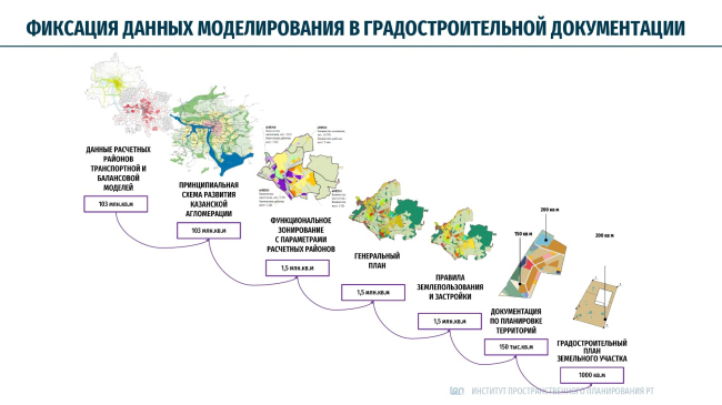 Application of balance modeling in spatial planning of the Republic of Tatarstan