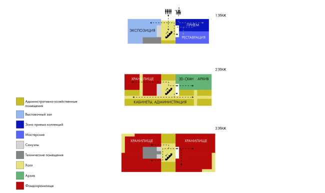 Концепция фондохранилища в Старой Ладоге. Функциональное зонирование Концепция фондохранилища в Старой Ладоге. Функциональное зонирование