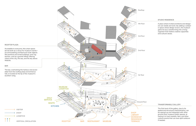 Новый музей архитектуры и дизайна в Хельсинки. Структура здания Новый музей архитектуры и дизайна в Хельсинки. Структура здания