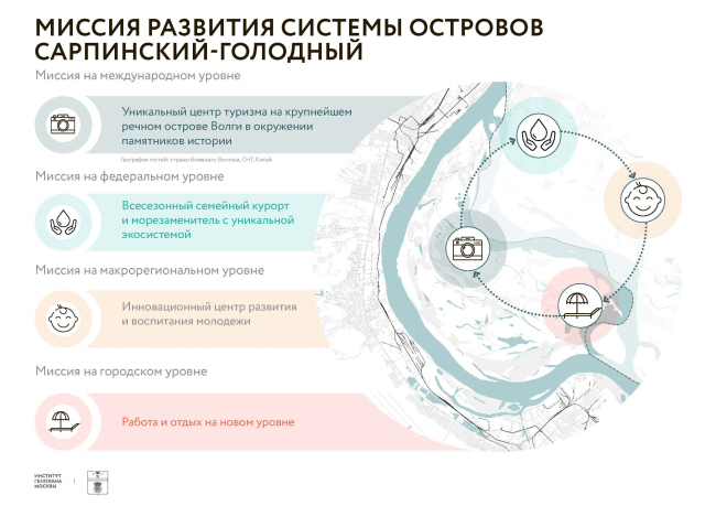 Strategic master plan for the Sarpinsky-Golodny island system. The mission of development
