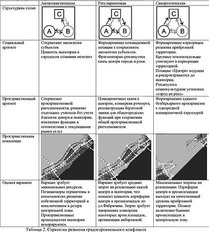 ������� 2. ��������� �������� ������������������ ���������